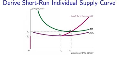 Derive Short-Run Individual Supply Curve