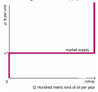 Long-Run Market Supply Curve