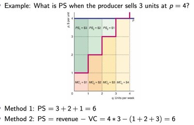 Producer Surplus Calculation Example