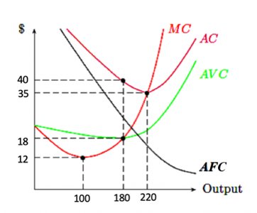 Cost curves graph for a competitive firm