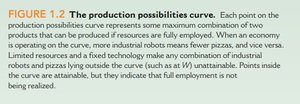 Крива виробничих можливостей (англійською)