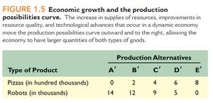 Опис кривої виробничих можливостей
