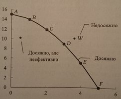 Крива виробничих можливостей