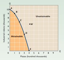 Крива виробничих можливостей (англійською)