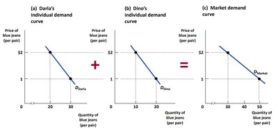 Combining individual demand curves to form the market demand curve