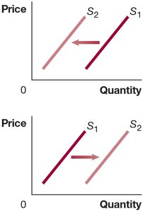 Supply curve shifts due to changes in input prices