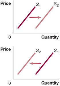 Supply curve shifts due to technological change