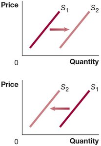 Supply curve shifts due to number of firms and expectations