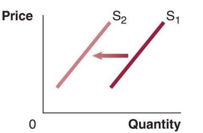 Supply curve shifts due to natural disasters or pandemics