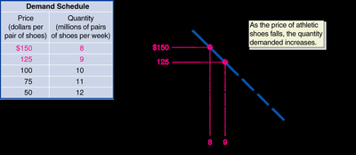 Demand schedule and demand curve for athletic shoes