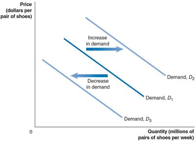 Shifts in the demand curve: increase and decrease