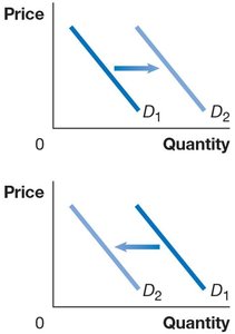 Effect of income changes on demand for normal and inferior goods