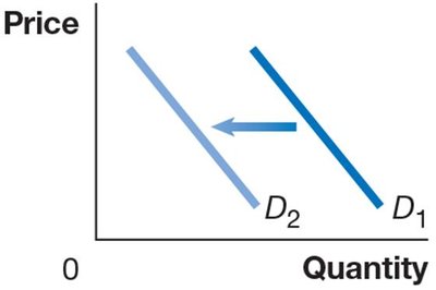Demand curve shifts due to changes in tastes