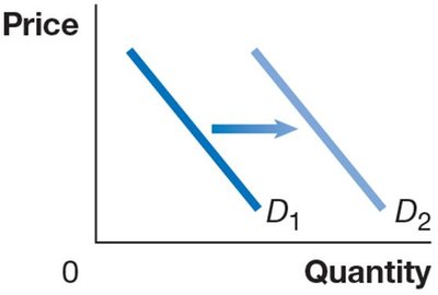Demand curve shifts due to changes in population or demographics