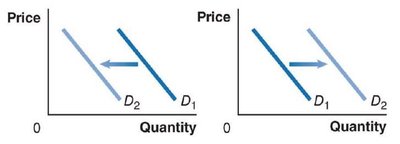 Demand curve shifts due to natural disasters or pandemics