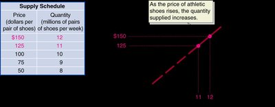 Supply schedule and supply curve for athletic shoes