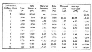 Table showing price, total revenue, marginal revenue, total cost, marginal cost, average total cost, and profit for caffè lattes