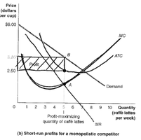 Graph showing short-run profits for a monopolistic competitor with demand, MR, MC, and ATC curves