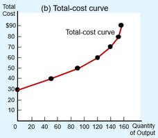 Total-cost curve for cookie production