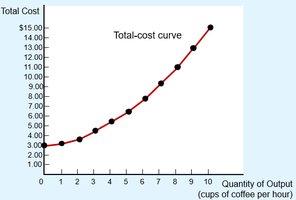 Total-cost curve for coffee production