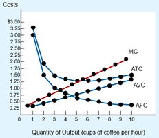 Cost curves for Conrad's Coffee Shop: MC, ATC, AVC, AFC