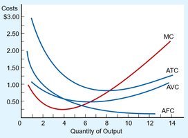 Typical cost curves: MC, ATC, AVC, AFC