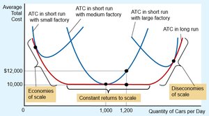 Short-run and long-run average total cost curves