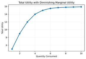 Total Utility with Diminishing Marginal Utility