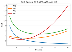 Cost Curves: AFC, AVC, ATC, and MC
