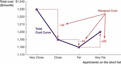 Graph showing marginal cost and total cost curves for apartments