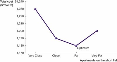 Graph of total cost by apartment distance, showing optimum