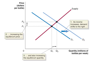 Demand curve shifts right, increasing equilibrium price and quantity