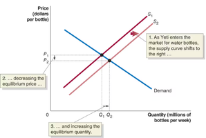 Supply curve shifts right, decreasing equilibrium price and increasing equilibrium quantity