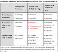 Table summarizing effects of shifts in demand and supply on equilibrium price and quantity