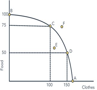 PPF graph showing combinations of food and clothes