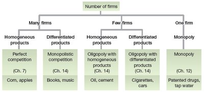 Market structure classification table