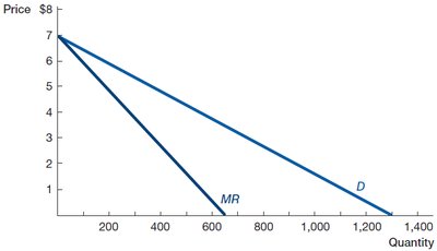Monopolistic competitor's demand and marginal revenue curves