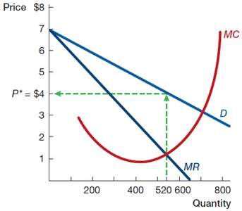 Optimal pricing strategy for a monopolistic competitor