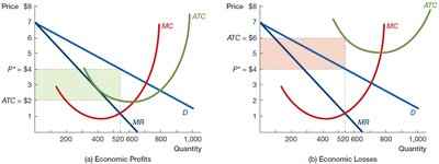 Economic profits and losses in monopolistic competition