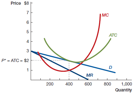 Zero profits in long-run equilibrium