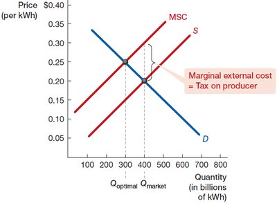 Pigouvian tax graph showing optimal quantity and market quantity