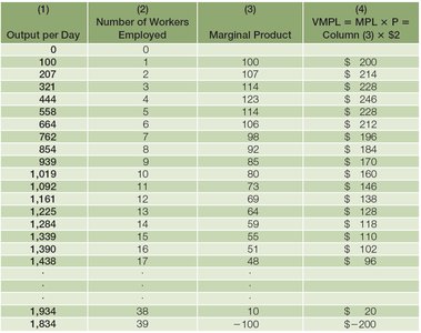 Production data for labor market
