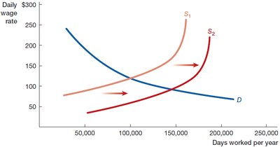 Shift in labor supply curve