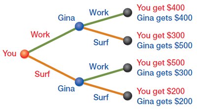 Game tree for work-or-surf game