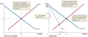 Comparison of perfect competition and monopoly outcomes