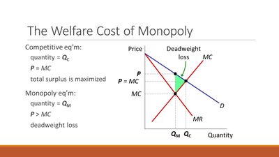 Welfare cost of monopoly graph showing deadweight loss