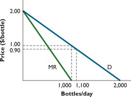 Demand and marginal revenue curves for bottled water cartel