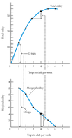 Total and Marginal Utility curves