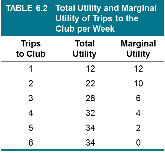 Table of total and marginal utility