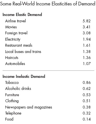 Table of income elastic and inelastic goods